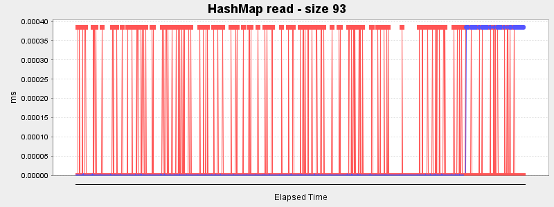 HashMap read - size 93